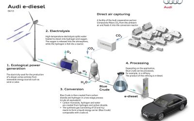 Diesel sintético – ¿ Alternativa a los vehículos eléctricos ?